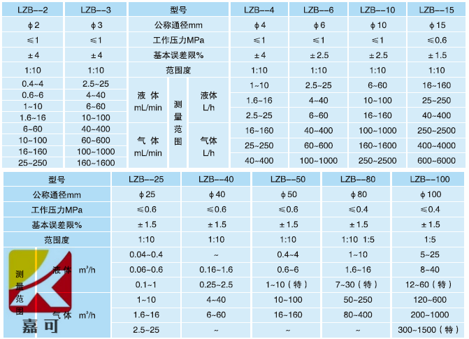 玻璃转子流量计技术参数_副本.png